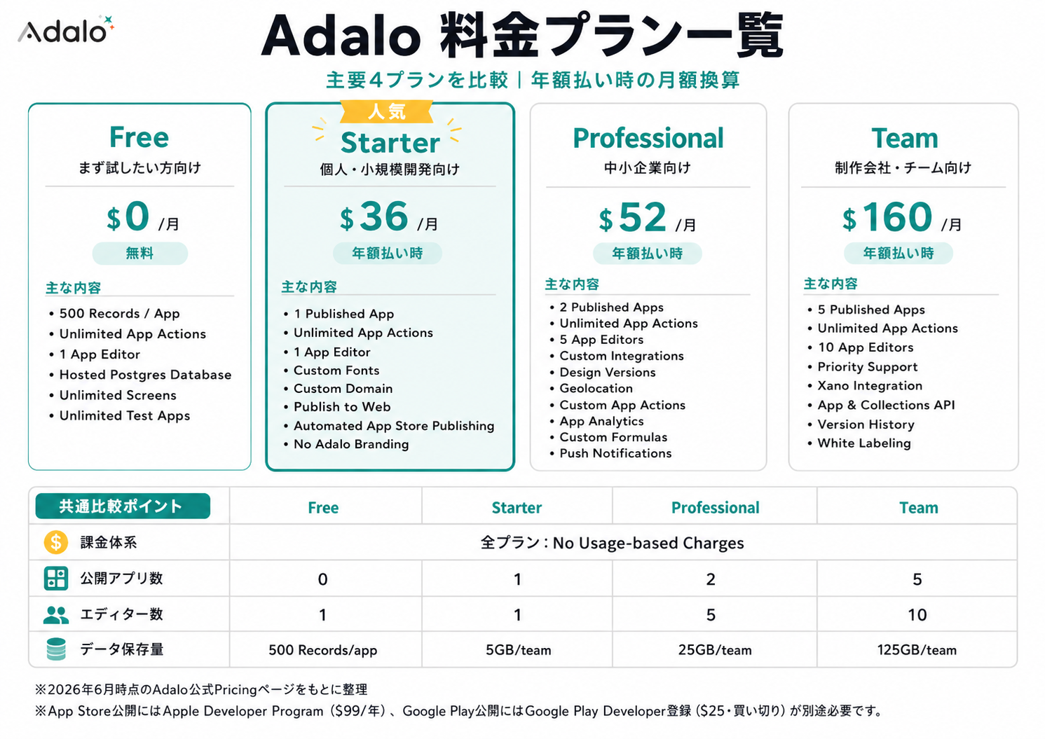 Adaloの料金プラン一覧