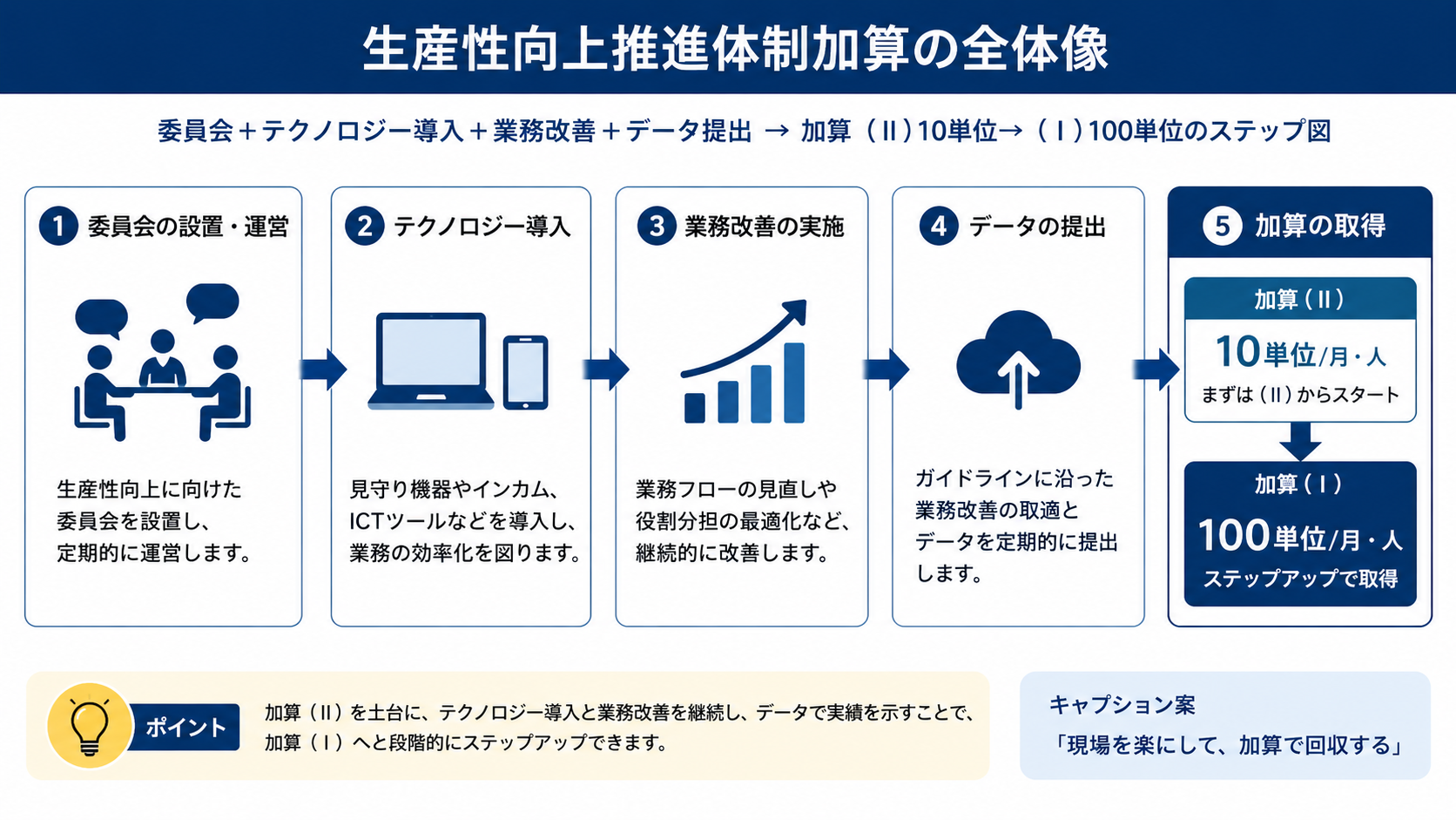 生産性向上推進体制加算とは｜要件・単位数・ICT活用をわかりやすく