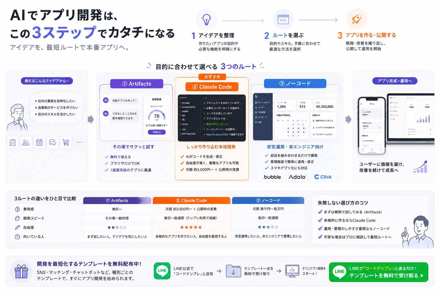 AIでアプリ開発する3ルート（Artifacts・Claude Code・ノーコード）の比較図