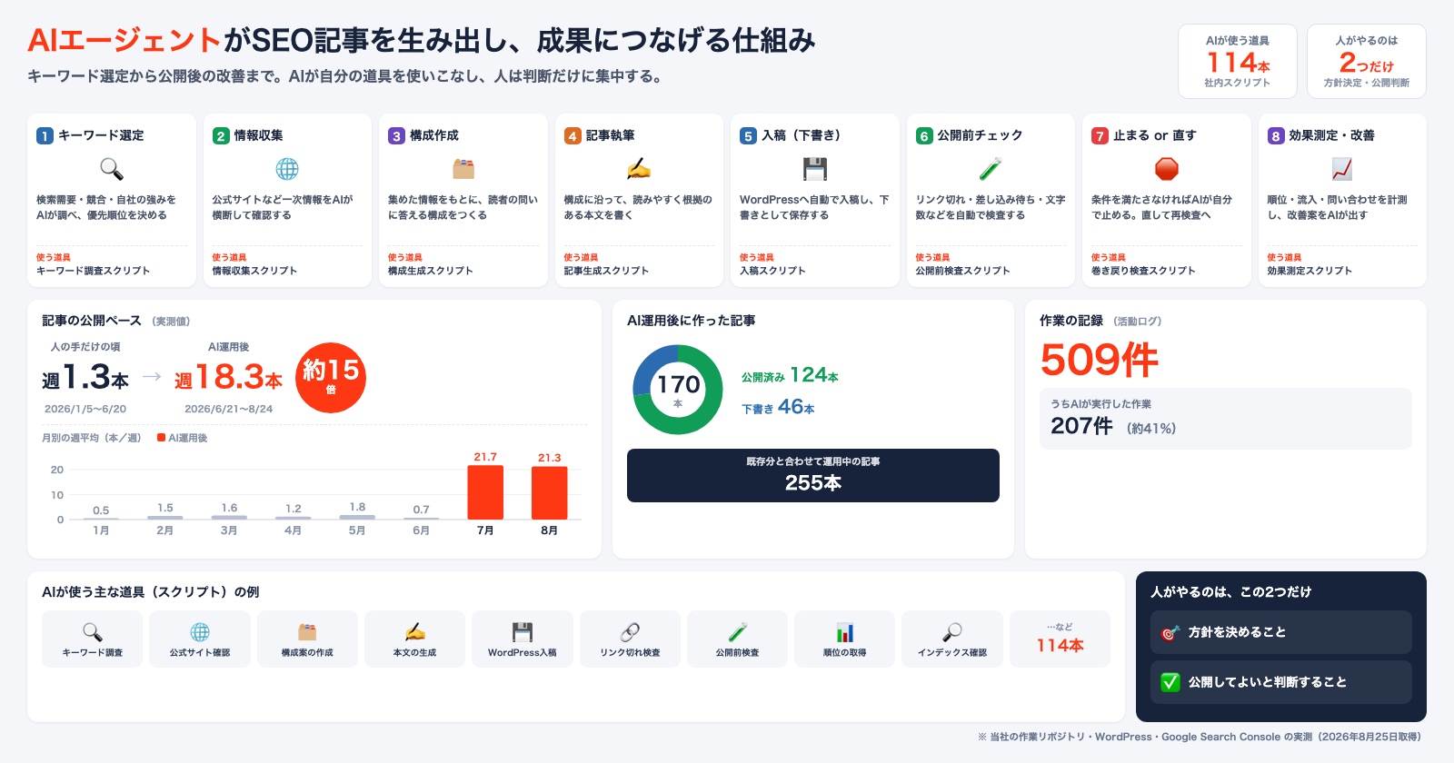 AIエージェントがSEO記事を生み出す8つの工程と、公開ペース・作業ログの実測値