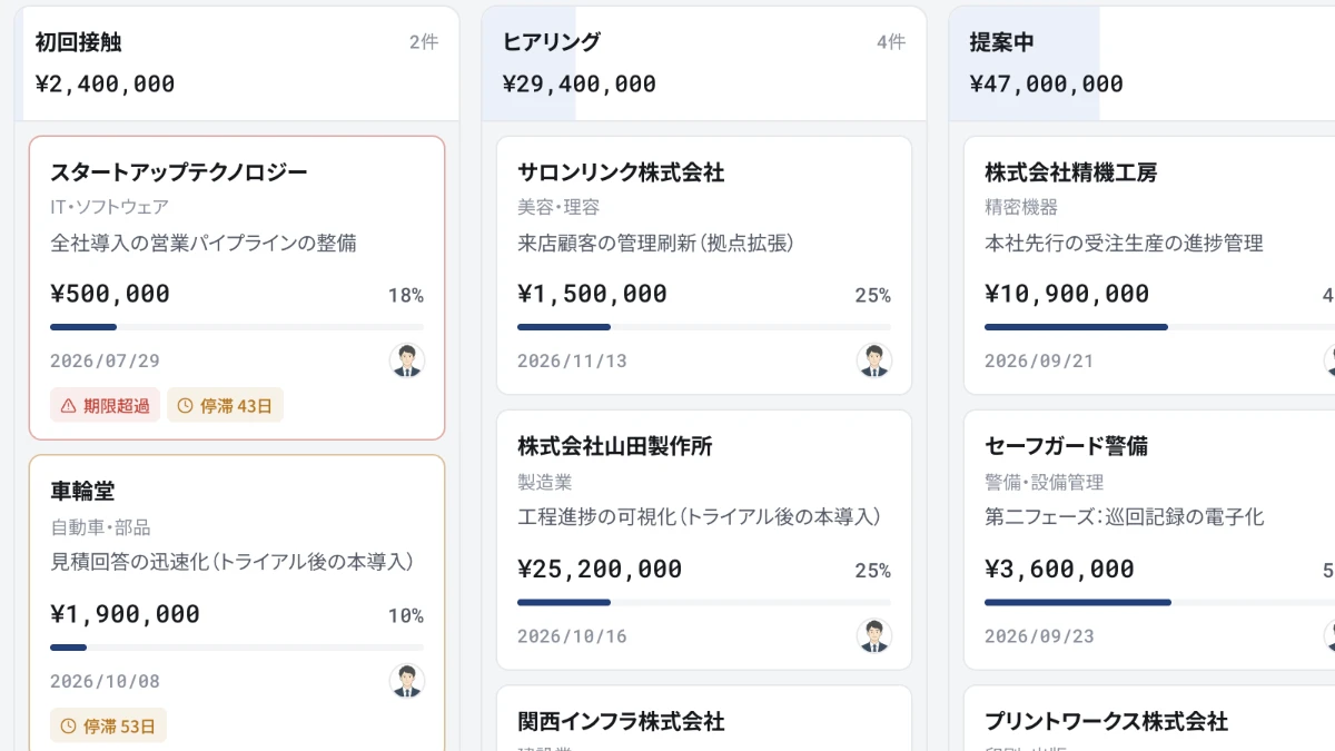 商談管理のカンバン画面。初回接触・ヒアリング・提案中と段階別に商談カードが並び、期限超過や停滞43日のラベルが付いている