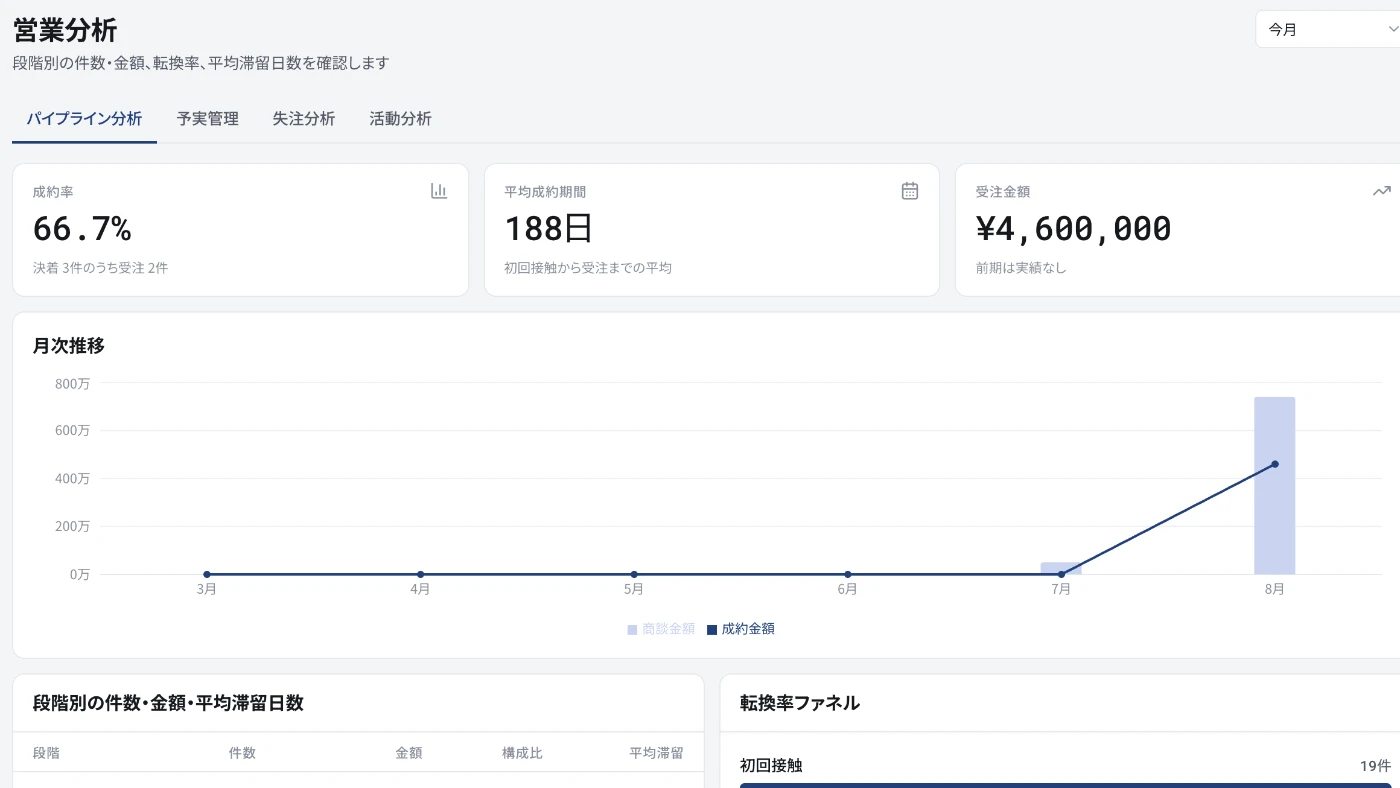 営業分析の画面。成約率・平均成約期間・受注金額と月次推移のグラフが表示されている