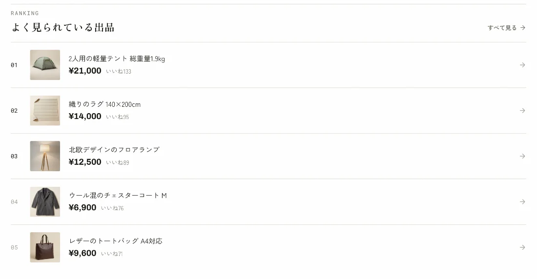 よく見られている出品のランキング。商品ごとに価格といいね数が並んでいる