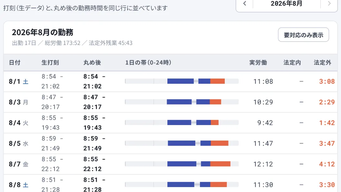 勤怠管理システムの月次勤務一覧。日ごとに生の打刻と丸め後の時刻が並び、実労働・法定内・法定外の時間が表示されている