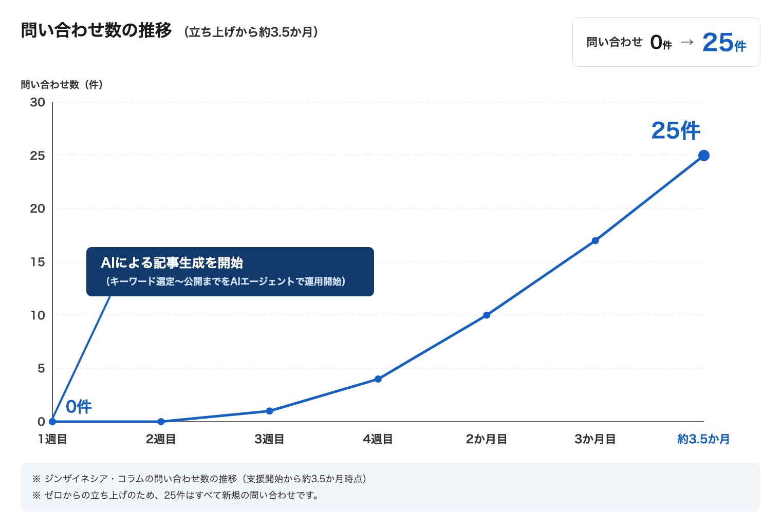 ジンザイネシア・コラムの問い合わせ数の推移（立ち上げから約3.5か月で0件から25件）
